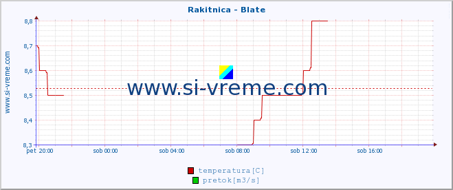 POVPREČJE :: Rakitnica - Blate :: temperatura | pretok | višina :: zadnji dan / 5 minut.