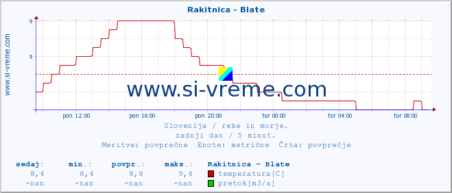 POVPREČJE :: Rakitnica - Blate :: temperatura | pretok | višina :: zadnji dan / 5 minut.