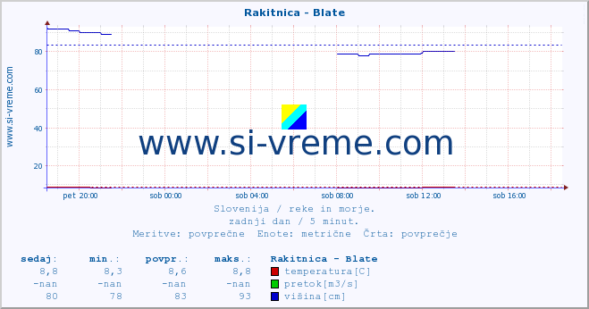 POVPREČJE :: Rakitnica - Blate :: temperatura | pretok | višina :: zadnji dan / 5 minut.