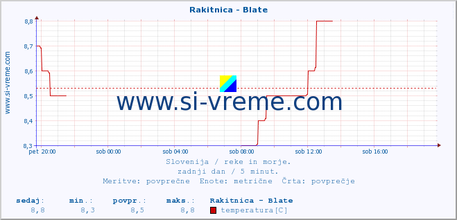 POVPREČJE :: Rakitnica - Blate :: temperatura | pretok | višina :: zadnji dan / 5 minut.