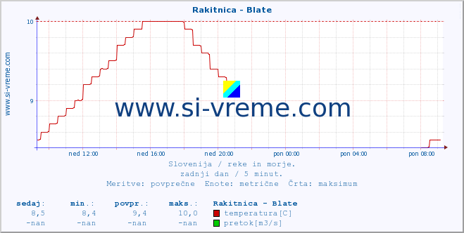 POVPREČJE :: Rakitnica - Blate :: temperatura | pretok | višina :: zadnji dan / 5 minut.