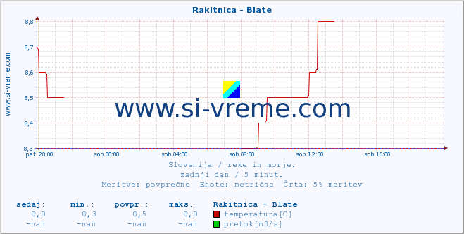 POVPREČJE :: Rakitnica - Blate :: temperatura | pretok | višina :: zadnji dan / 5 minut.