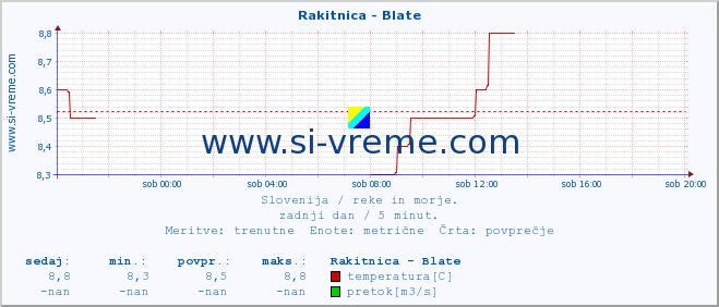 POVPREČJE :: Rakitnica - Blate :: temperatura | pretok | višina :: zadnji dan / 5 minut.