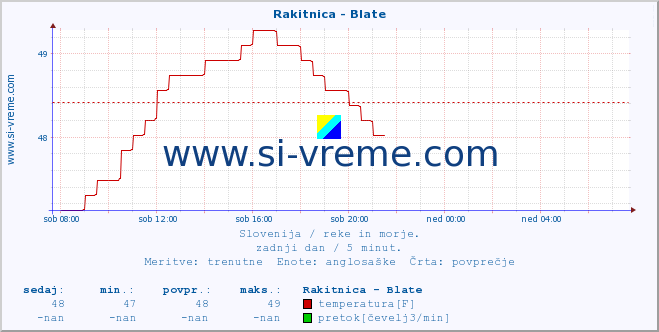 POVPREČJE :: Rakitnica - Blate :: temperatura | pretok | višina :: zadnji dan / 5 minut.