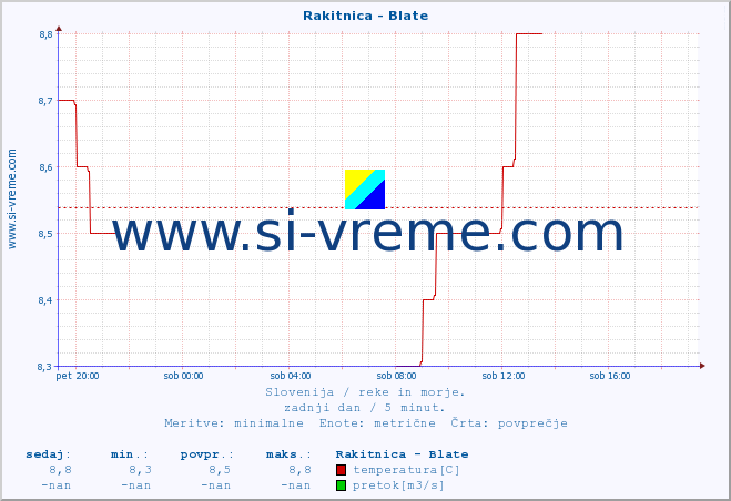 POVPREČJE :: Rakitnica - Blate :: temperatura | pretok | višina :: zadnji dan / 5 minut.