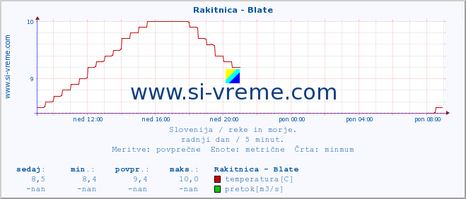 POVPREČJE :: Rakitnica - Blate :: temperatura | pretok | višina :: zadnji dan / 5 minut.