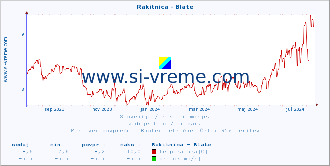 POVPREČJE :: Rakitnica - Blate :: temperatura | pretok | višina :: zadnje leto / en dan.