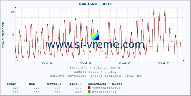 POVPREČJE :: Rakitnica - Blate :: temperatura | pretok | višina :: zadnji mesec / 2 uri.