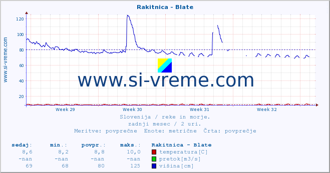 POVPREČJE :: Rakitnica - Blate :: temperatura | pretok | višina :: zadnji mesec / 2 uri.