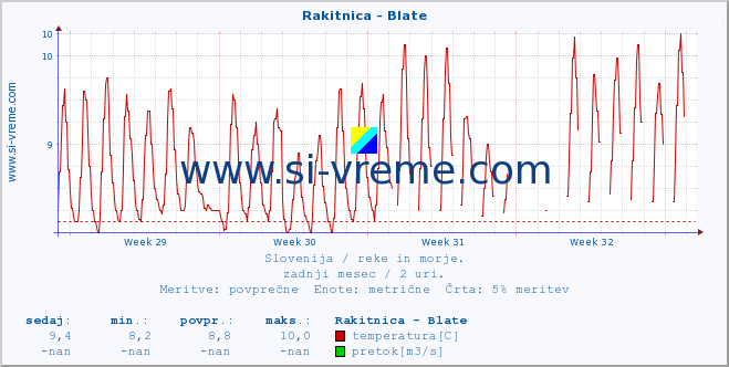 POVPREČJE :: Rakitnica - Blate :: temperatura | pretok | višina :: zadnji mesec / 2 uri.