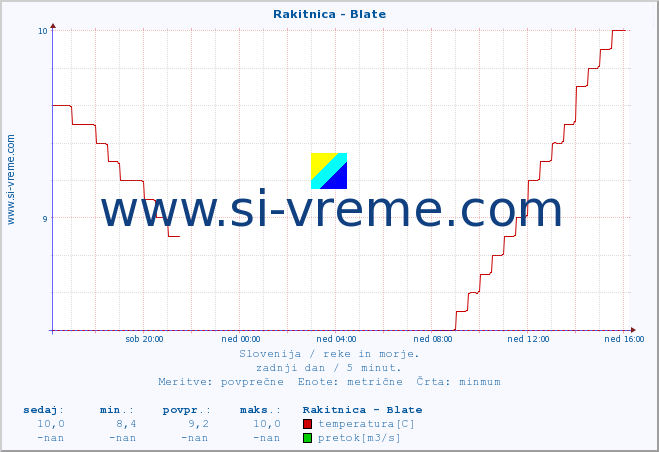 POVPREČJE :: Rakitnica - Blate :: temperatura | pretok | višina :: zadnji dan / 5 minut.