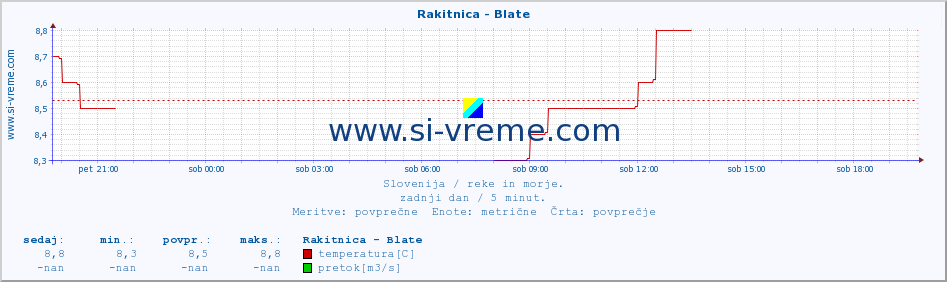 POVPREČJE :: Rakitnica - Blate :: temperatura | pretok | višina :: zadnji dan / 5 minut.