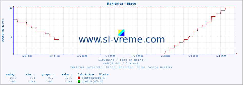 POVPREČJE :: Rakitnica - Blate :: temperatura | pretok | višina :: zadnji dan / 5 minut.