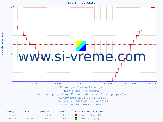 POVPREČJE :: Rakitnica - Blate :: temperatura | pretok | višina :: zadnji dan / 5 minut.