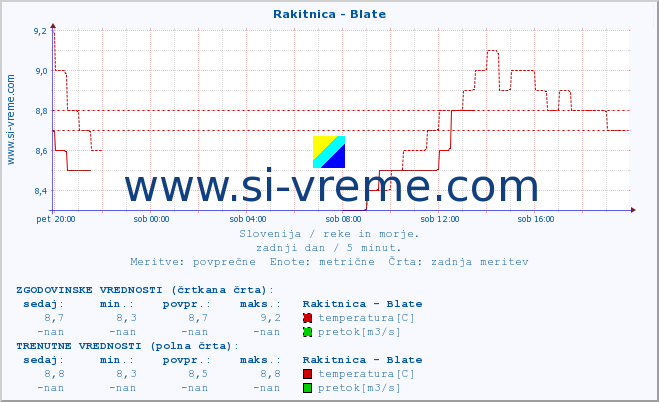 POVPREČJE :: Rakitnica - Blate :: temperatura | pretok | višina :: zadnji dan / 5 minut.