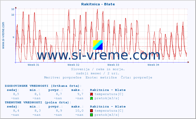 POVPREČJE :: Rakitnica - Blate :: temperatura | pretok | višina :: zadnji mesec / 2 uri.