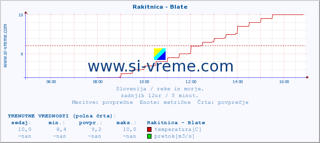 POVPREČJE :: Rakitnica - Blate :: temperatura | pretok | višina :: zadnji dan / 5 minut.