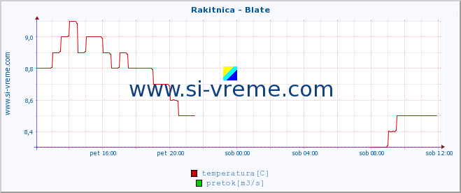 POVPREČJE :: Rakitnica - Blate :: temperatura | pretok | višina :: zadnji dan / 5 minut.