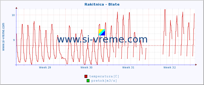 POVPREČJE :: Rakitnica - Blate :: temperatura | pretok | višina :: zadnji mesec / 2 uri.