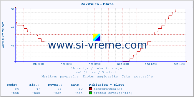 POVPREČJE :: Rakitnica - Blate :: temperatura | pretok | višina :: zadnji dan / 5 minut.