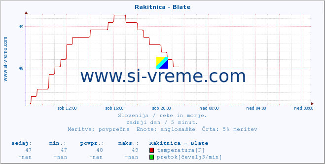 POVPREČJE :: Rakitnica - Blate :: temperatura | pretok | višina :: zadnji dan / 5 minut.