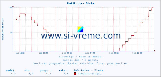 POVPREČJE :: Rakitnica - Blate :: temperatura | pretok | višina :: zadnji dan / 5 minut.