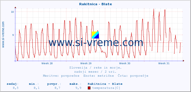 POVPREČJE :: Rakitnica - Blate :: temperatura | pretok | višina :: zadnji mesec / 2 uri.