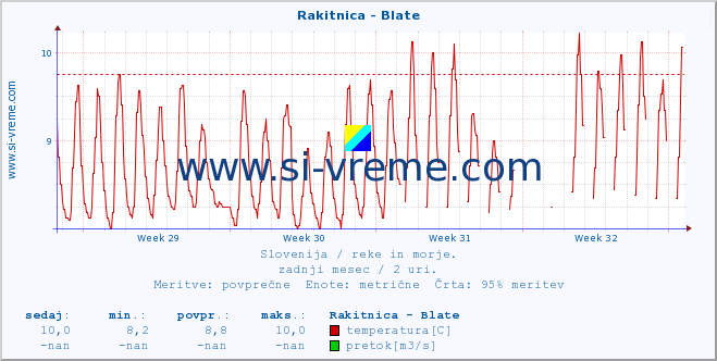 POVPREČJE :: Rakitnica - Blate :: temperatura | pretok | višina :: zadnji mesec / 2 uri.