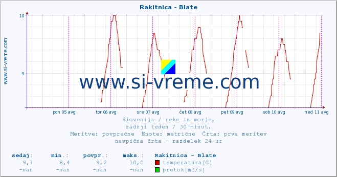 POVPREČJE :: Rakitnica - Blate :: temperatura | pretok | višina :: zadnji teden / 30 minut.