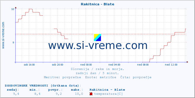 POVPREČJE :: Rakitnica - Blate :: temperatura | pretok | višina :: zadnji dan / 5 minut.