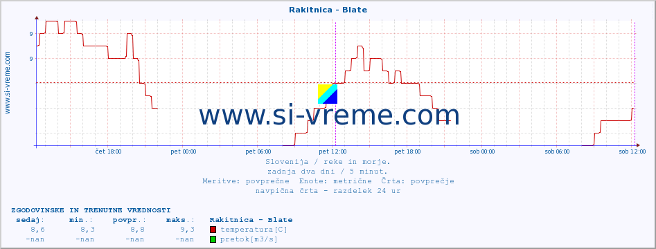 POVPREČJE :: Rakitnica - Blate :: temperatura | pretok | višina :: zadnja dva dni / 5 minut.