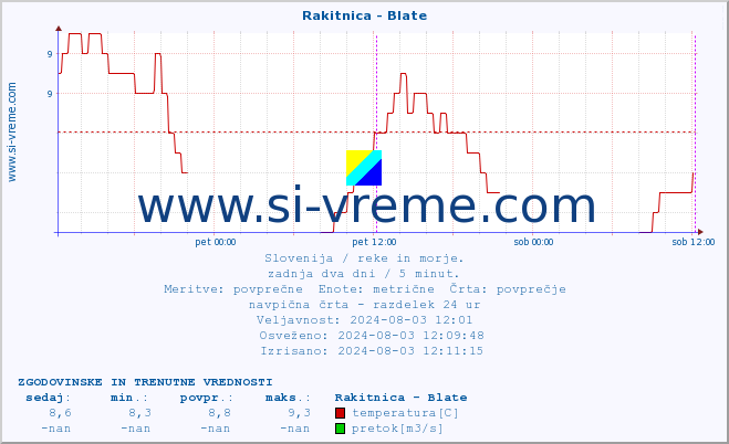 POVPREČJE :: Rakitnica - Blate :: temperatura | pretok | višina :: zadnja dva dni / 5 minut.