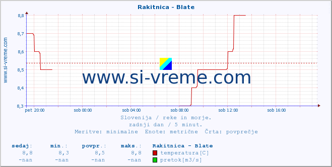 POVPREČJE :: Rakitnica - Blate :: temperatura | pretok | višina :: zadnji dan / 5 minut.