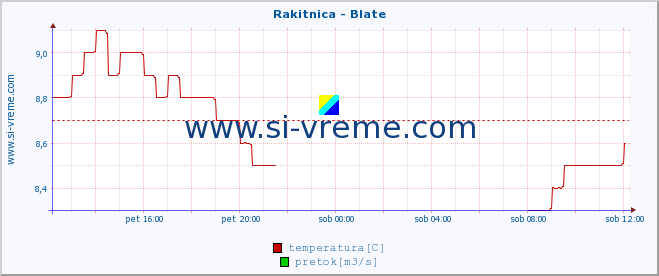 POVPREČJE :: Rakitnica - Blate :: temperatura | pretok | višina :: zadnji dan / 5 minut.