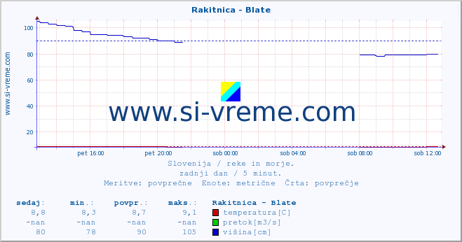 POVPREČJE :: Rakitnica - Blate :: temperatura | pretok | višina :: zadnji dan / 5 minut.