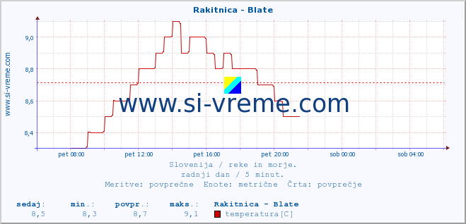 POVPREČJE :: Rakitnica - Blate :: temperatura | pretok | višina :: zadnji dan / 5 minut.