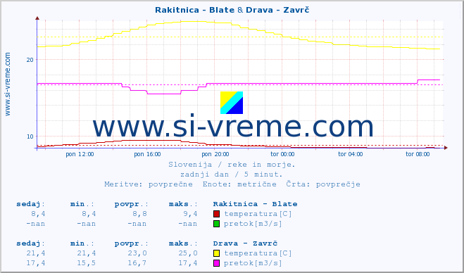 POVPREČJE :: Rakitnica - Blate & Drava - Zavrč :: temperatura | pretok | višina :: zadnji dan / 5 minut.