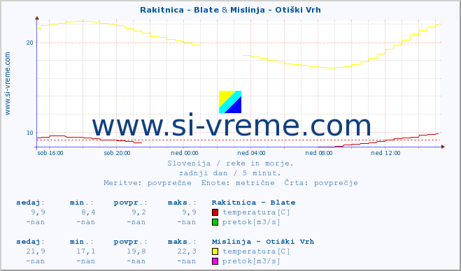 POVPREČJE :: Rakitnica - Blate & Mislinja - Otiški Vrh :: temperatura | pretok | višina :: zadnji dan / 5 minut.