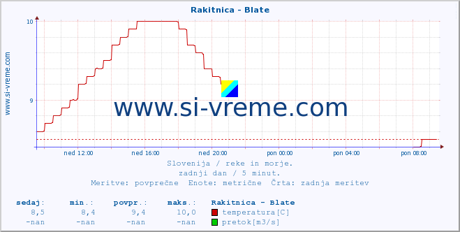 POVPREČJE :: Rakitnica - Blate :: temperatura | pretok | višina :: zadnji dan / 5 minut.