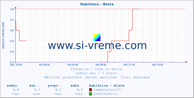 POVPREČJE :: Rakitnica - Blate :: temperatura | pretok | višina :: zadnji dan / 5 minut.