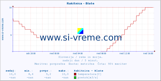 POVPREČJE :: Rakitnica - Blate :: temperatura | pretok | višina :: zadnji dan / 5 minut.