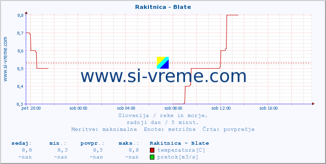 POVPREČJE :: Rakitnica - Blate :: temperatura | pretok | višina :: zadnji dan / 5 minut.