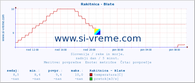 POVPREČJE :: Rakitnica - Blate :: temperatura | pretok | višina :: zadnji dan / 5 minut.