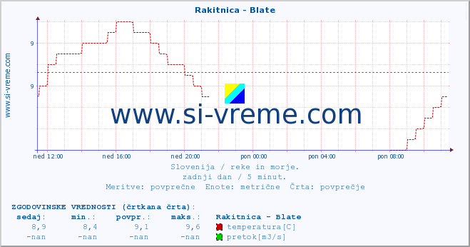 POVPREČJE :: Rakitnica - Blate :: temperatura | pretok | višina :: zadnji dan / 5 minut.