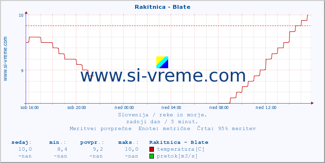 POVPREČJE :: Rakitnica - Blate :: temperatura | pretok | višina :: zadnji dan / 5 minut.