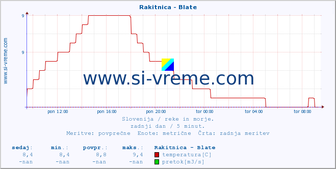 POVPREČJE :: Rakitnica - Blate :: temperatura | pretok | višina :: zadnji dan / 5 minut.