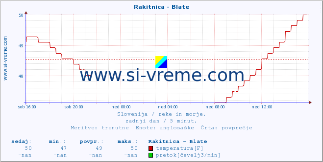 POVPREČJE :: Rakitnica - Blate :: temperatura | pretok | višina :: zadnji dan / 5 minut.