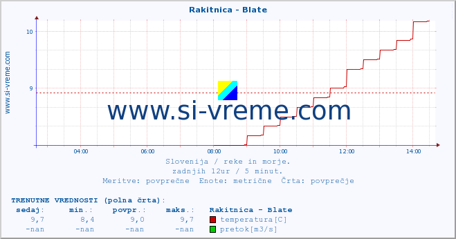 POVPREČJE :: Rakitnica - Blate :: temperatura | pretok | višina :: zadnji dan / 5 minut.