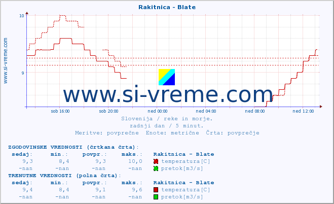 POVPREČJE :: Rakitnica - Blate :: temperatura | pretok | višina :: zadnji dan / 5 minut.