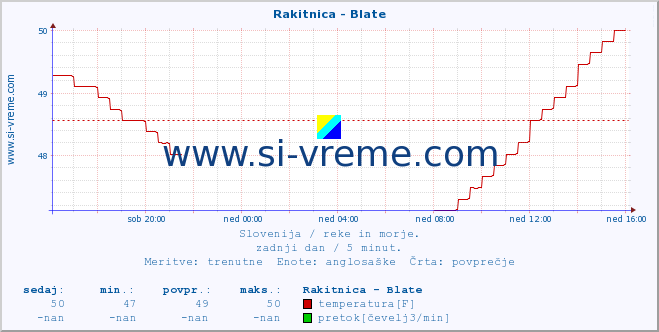 POVPREČJE :: Rakitnica - Blate :: temperatura | pretok | višina :: zadnji dan / 5 minut.